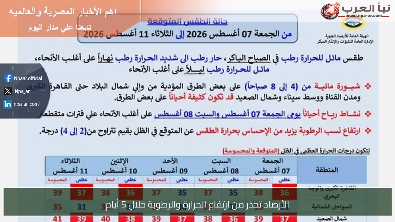 الأرصاد تتوقع ارتفاعًا ملحوظًا في الحرارة والرطوبة خلال 5 أيام